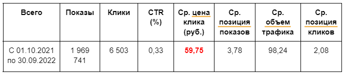 Результаты рекламных кампаний