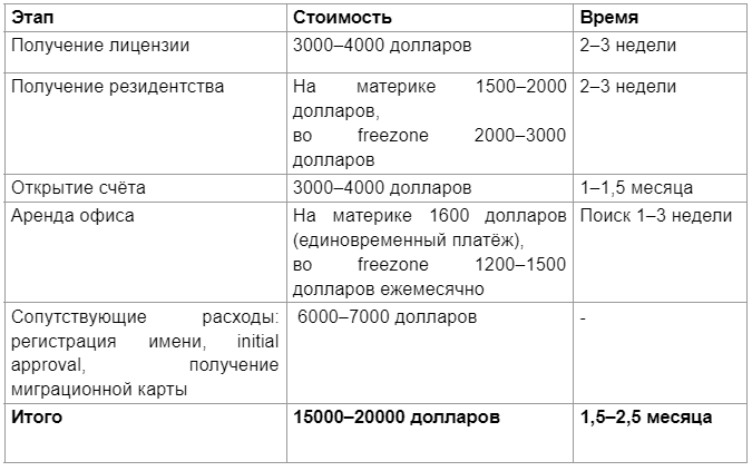 Стоимость и сроки открытия компании в ОАЭ