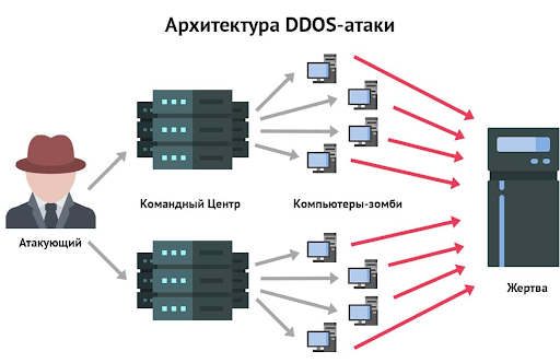 Архитектура DDoS-атаки