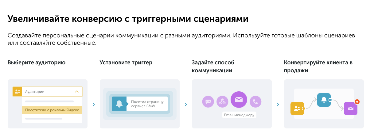 Как увеличить конверсию с триггерными сценариями
