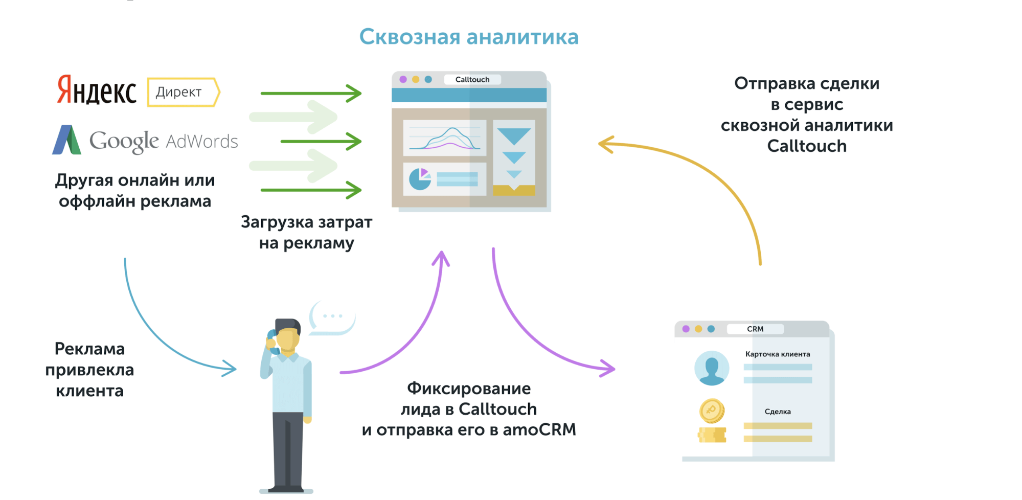 Система аналитики компаний. Схема работы сквозной аналитики. Схема построения сквозной аналитики. Сервис сквозной аналитики. Схема сквозной аналитики для интернет-магазина.