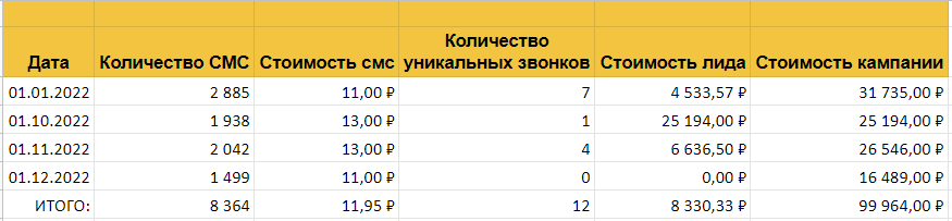 Результаты таргетированной SMS-рассылки