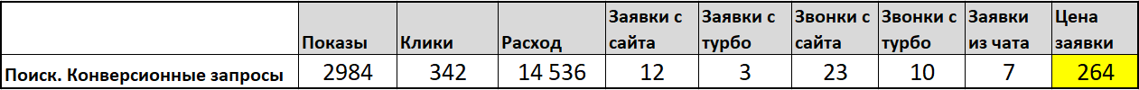 Результаты конверсионной рекламной кампании