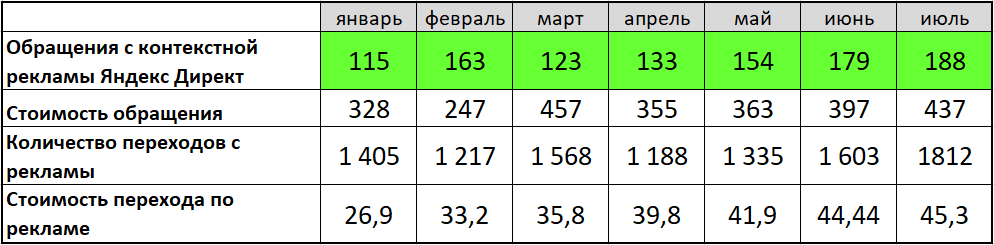 Результаты автостратегий в Яндекс Директе