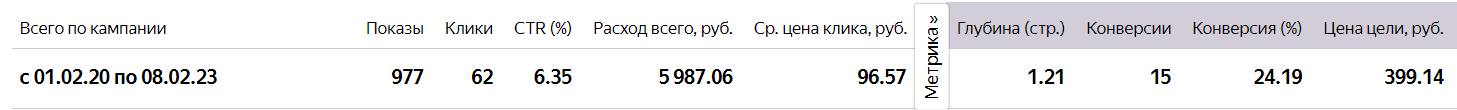 Результат кампаний по низкочастотным запросам