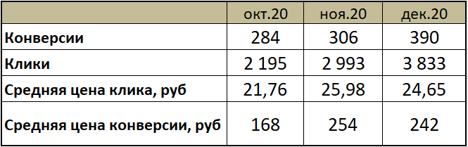 Результат рекламных кампаний в Директе