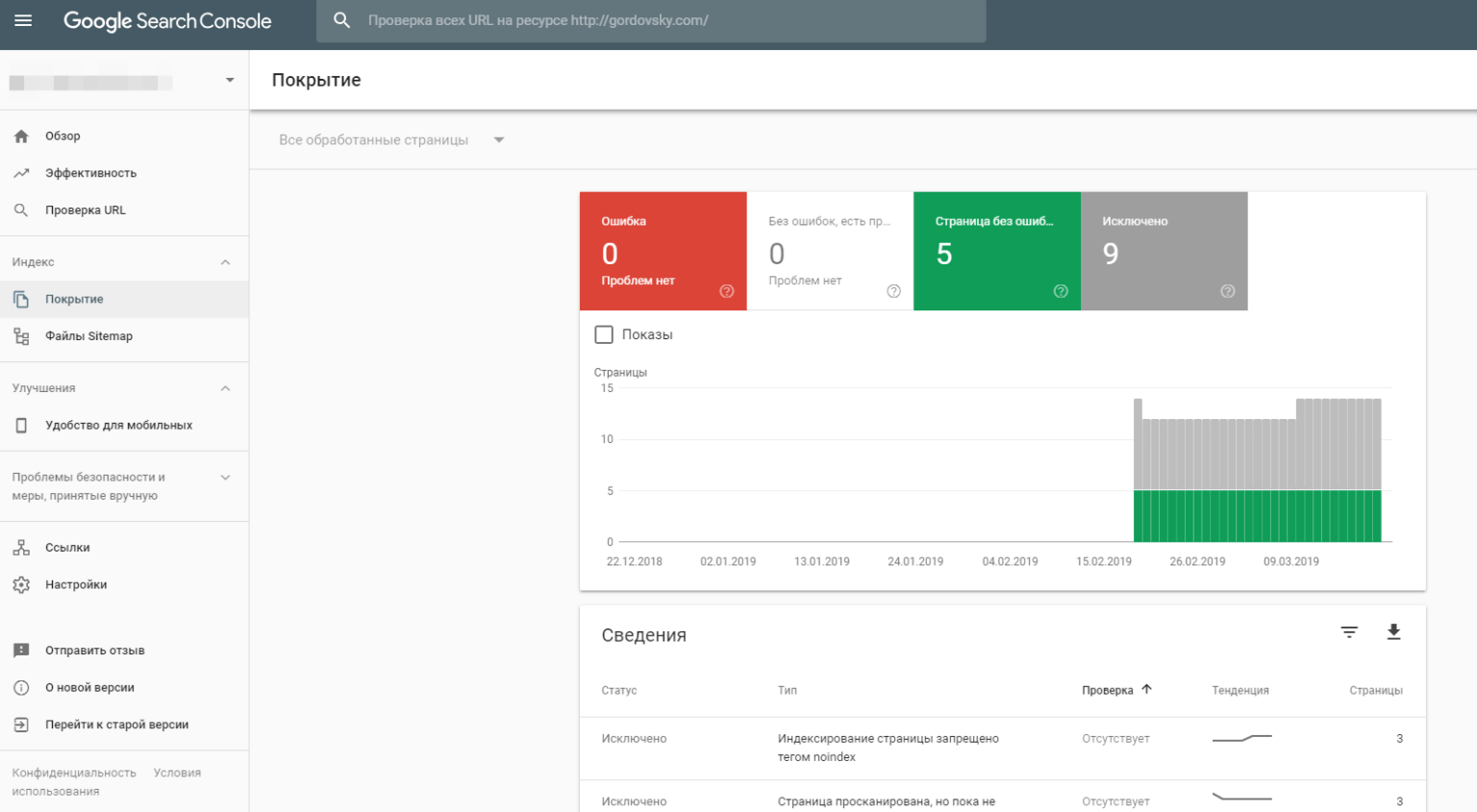 Раздел Покрытие в Google Console