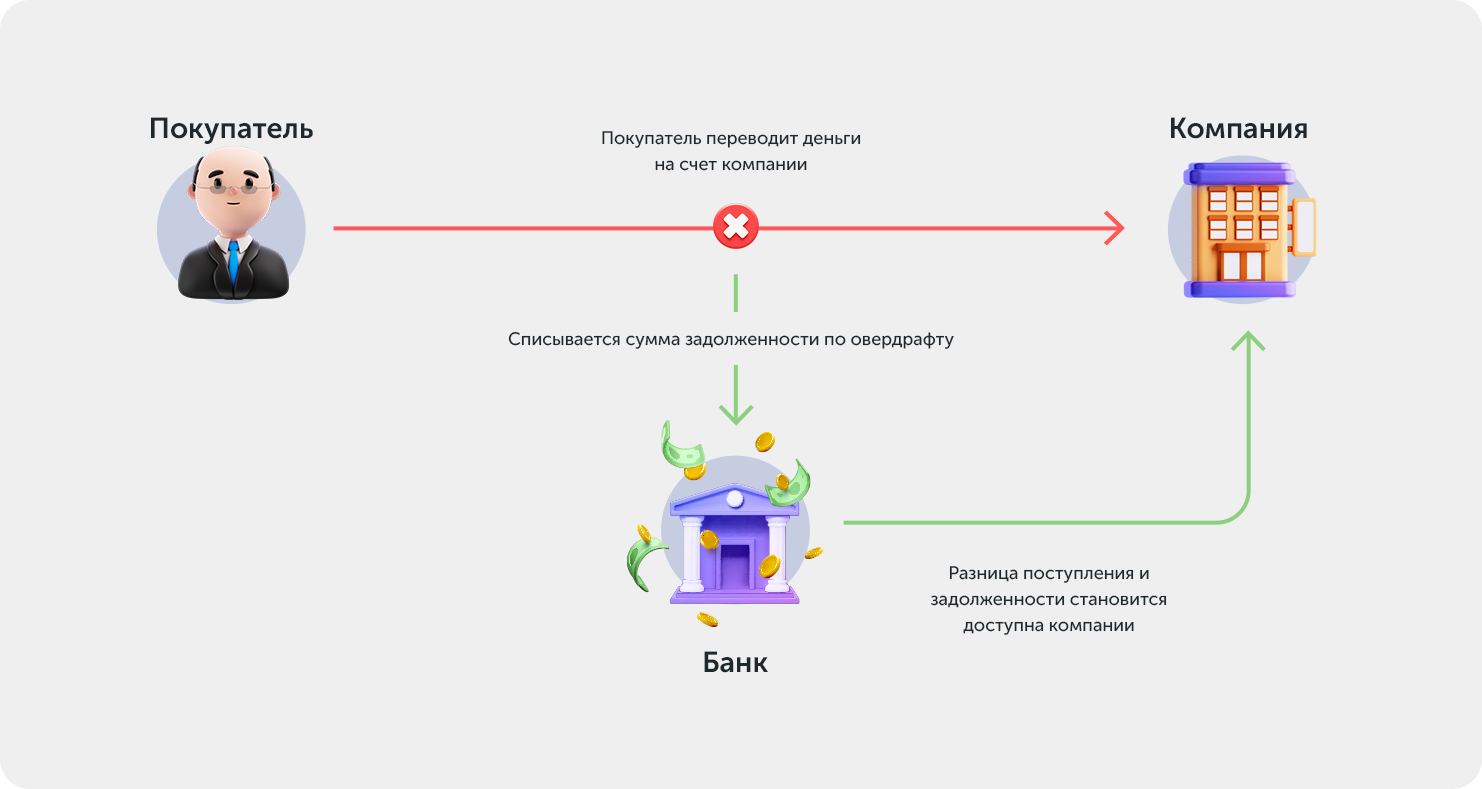 Покупатель переводит деньги