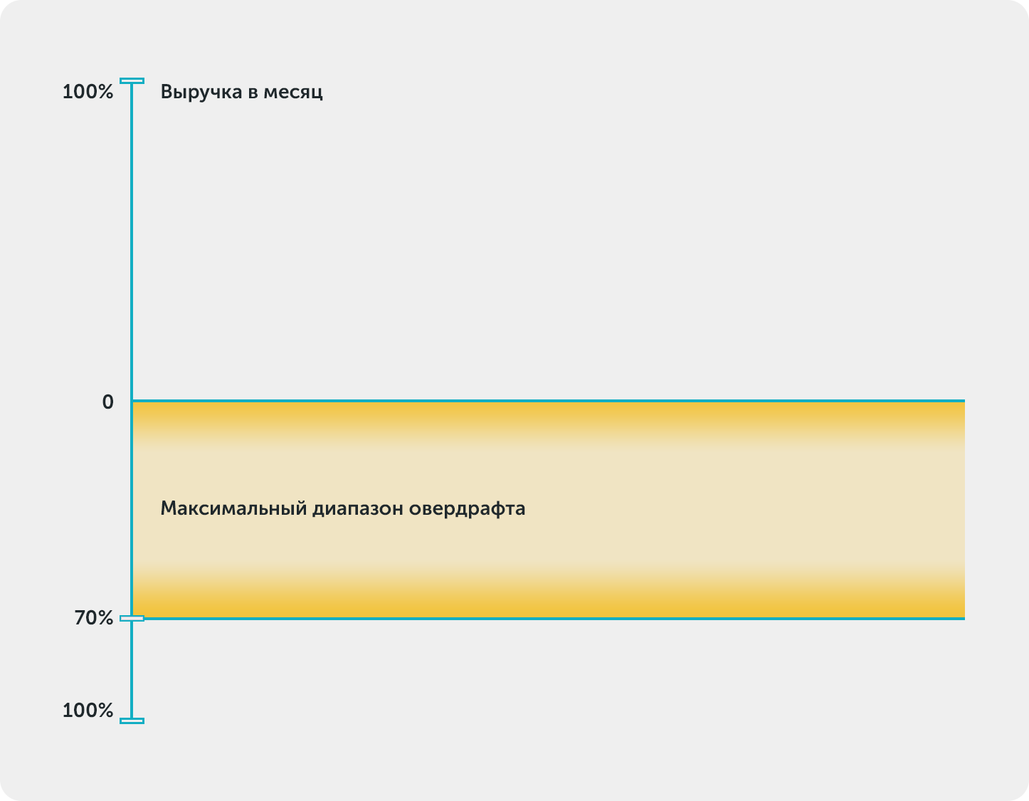 Максимальный диапазон овердрафта