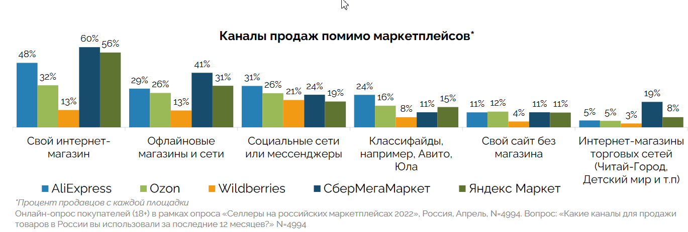 Каналы продаж. Каналы продаж аксессуаров. Популярность маркетплейсов. Торговый канал.