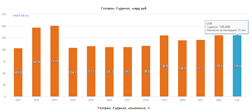 Гудвилл Газпрома