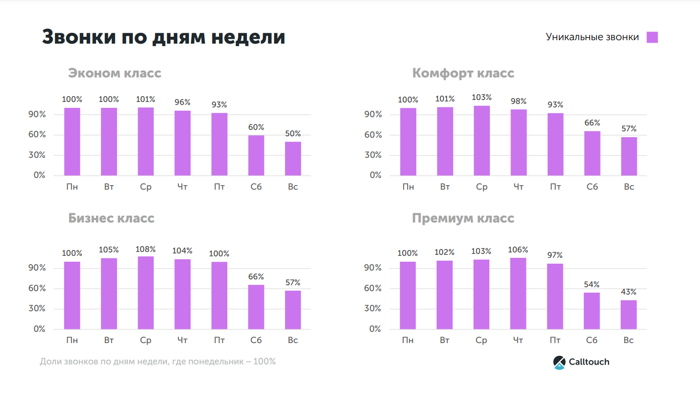 Звонки по дням недели