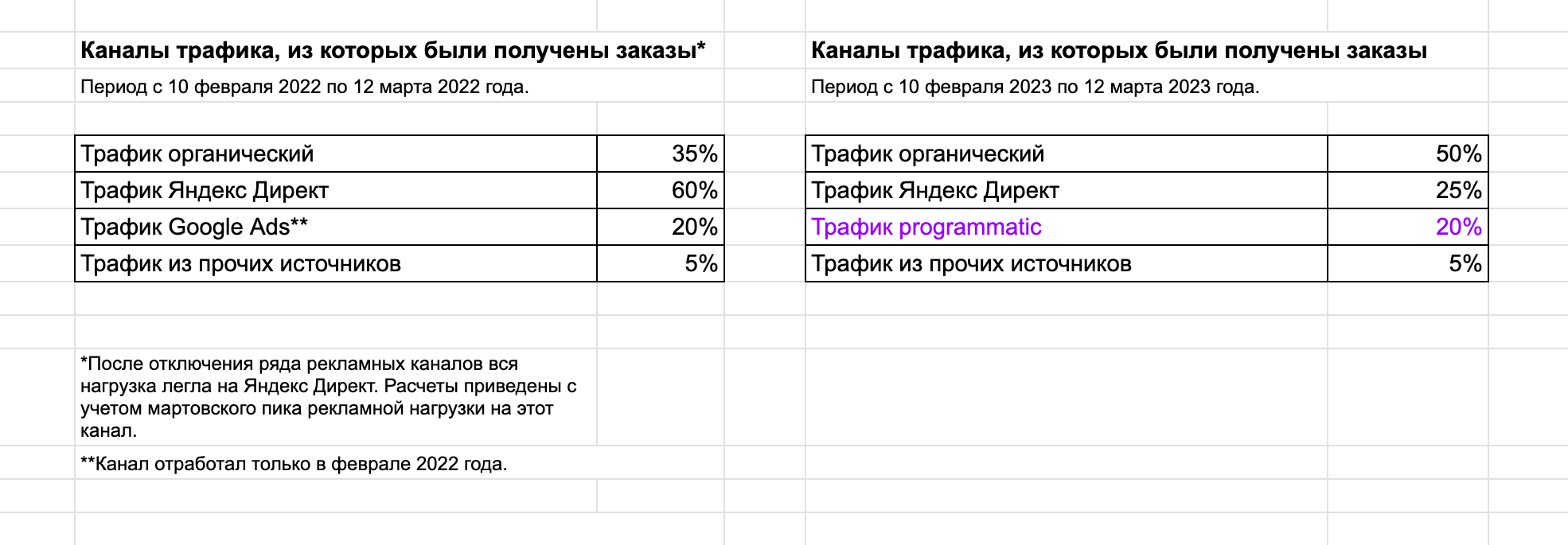 Каналы трафика, из которых были получены заказы