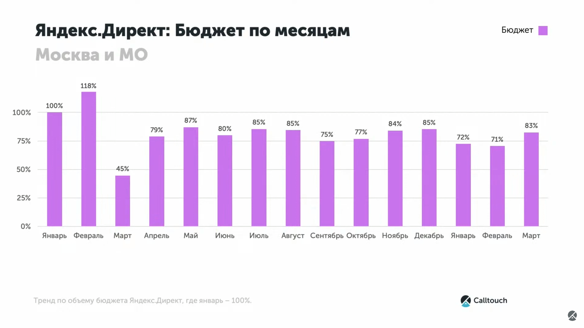 Яндекс Директ: бюджет по месяцам