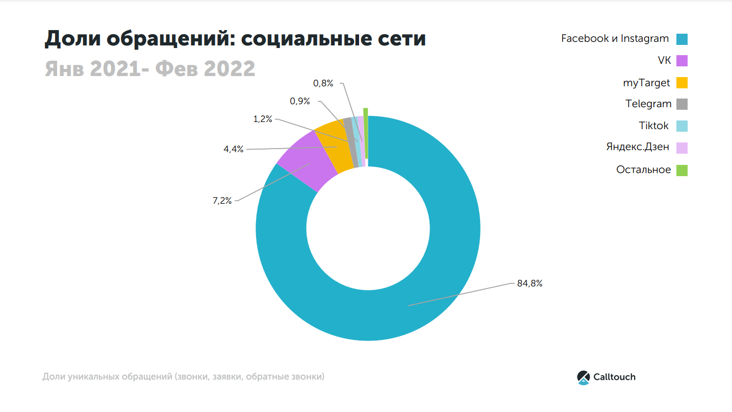 Доля соцсетей