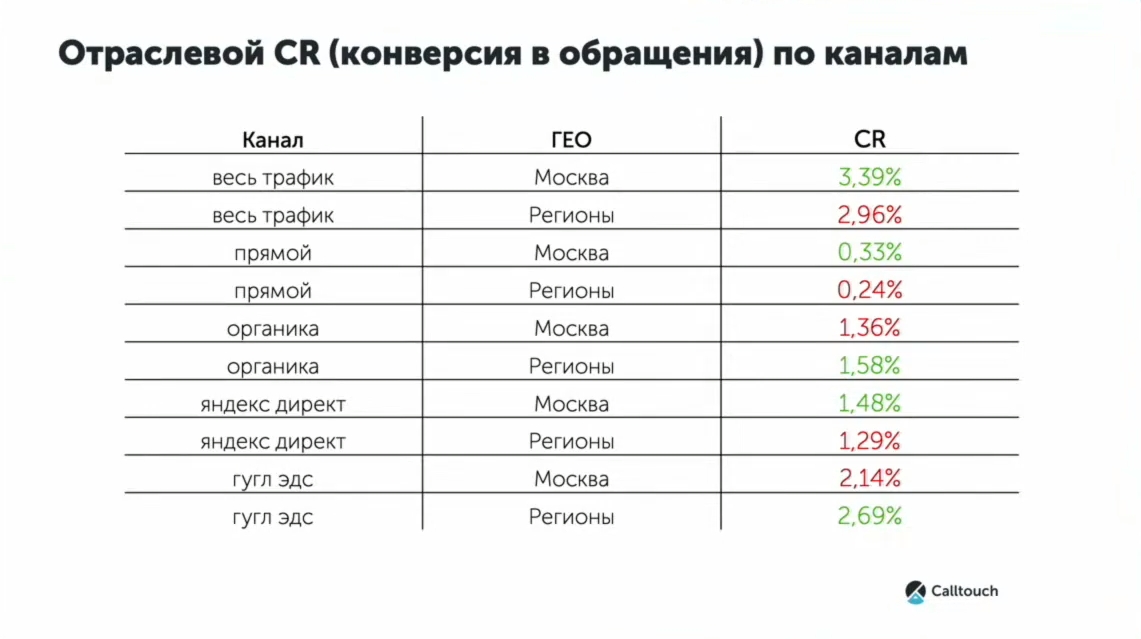 Показатель CR по каналам