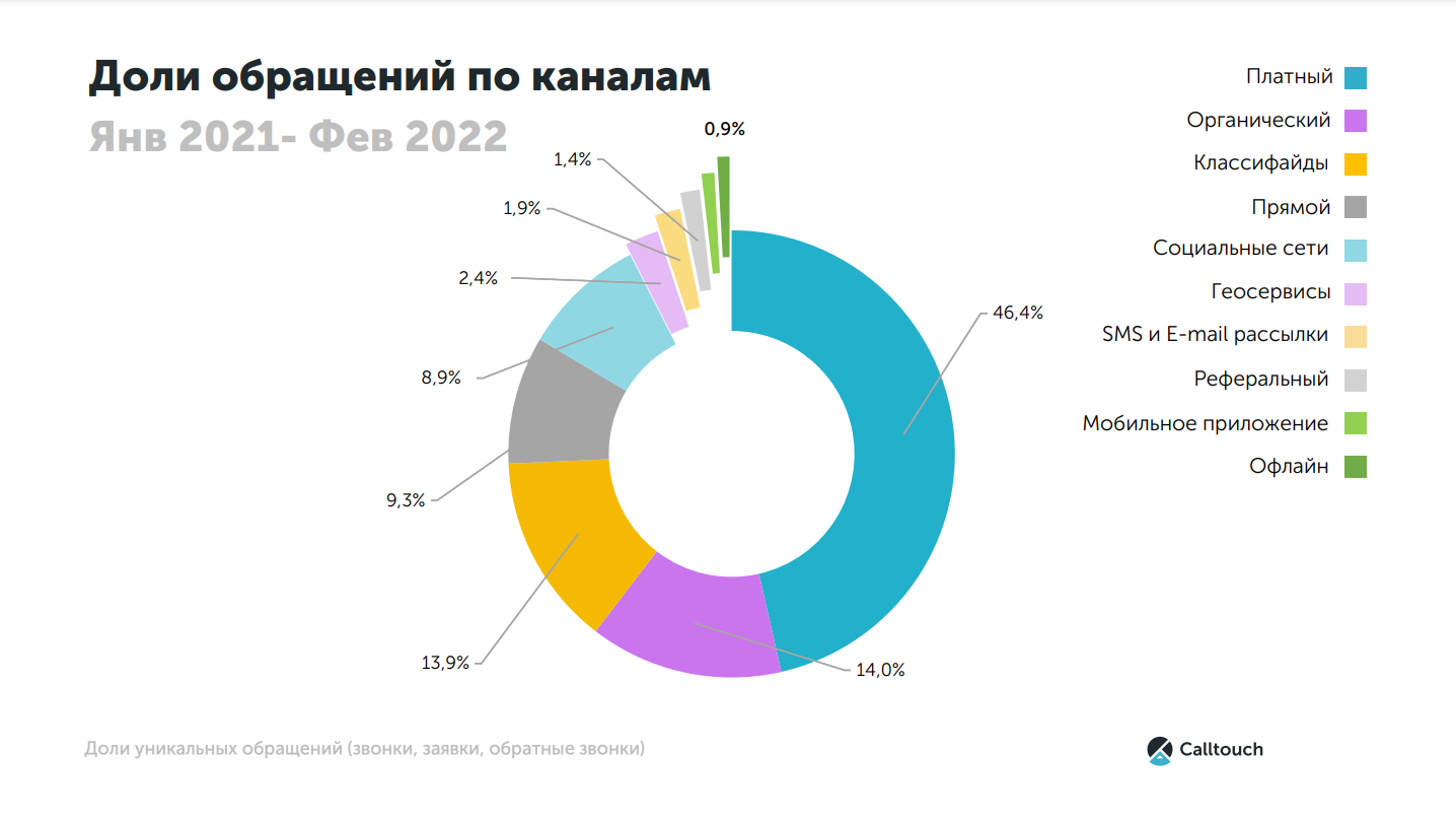 Обращения по каналам