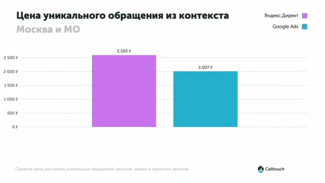 Цена уникального обращения из контекста