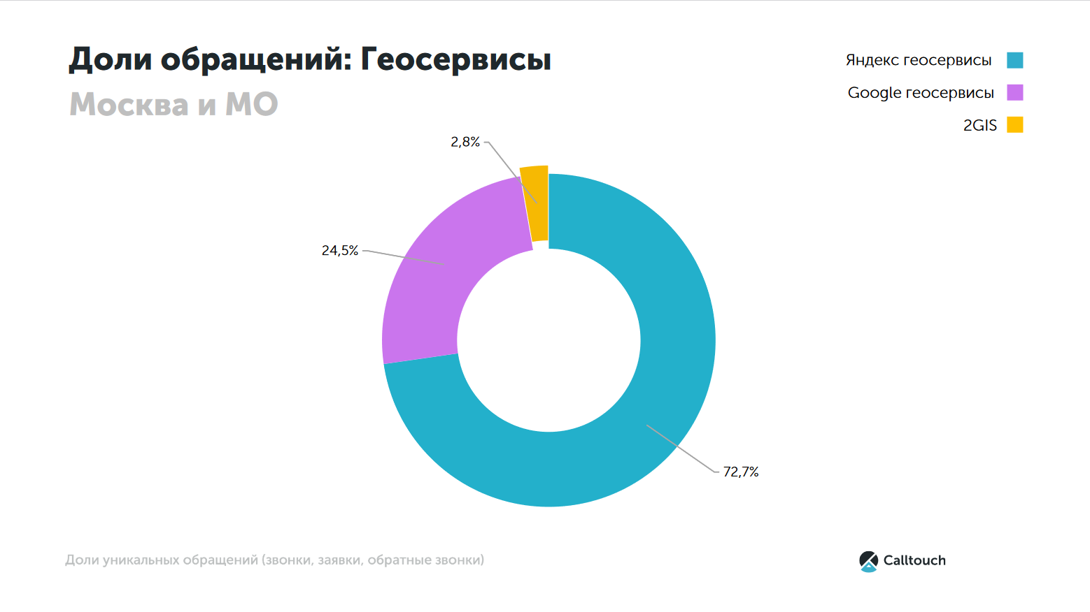 Доли обращений: геосервисы