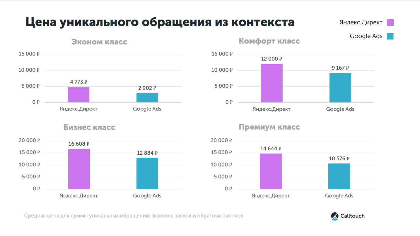 Стоимость обращения