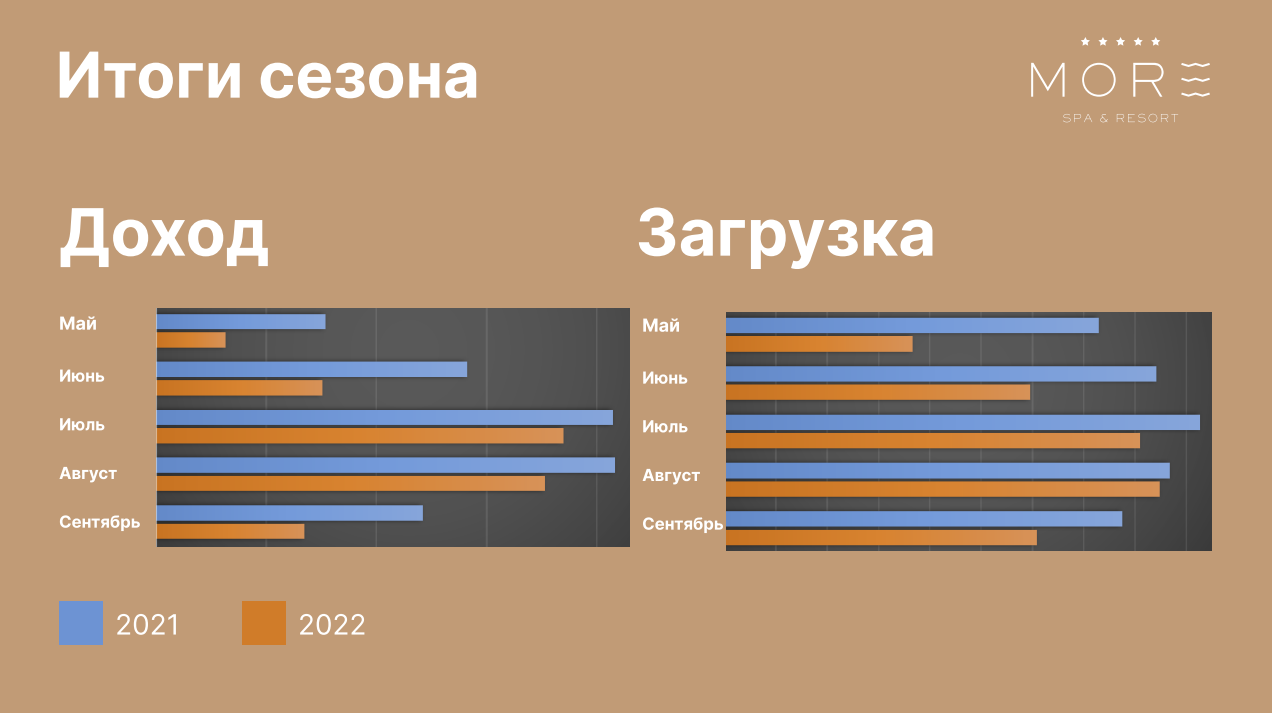 Итоги сезона по доходу и загрузке