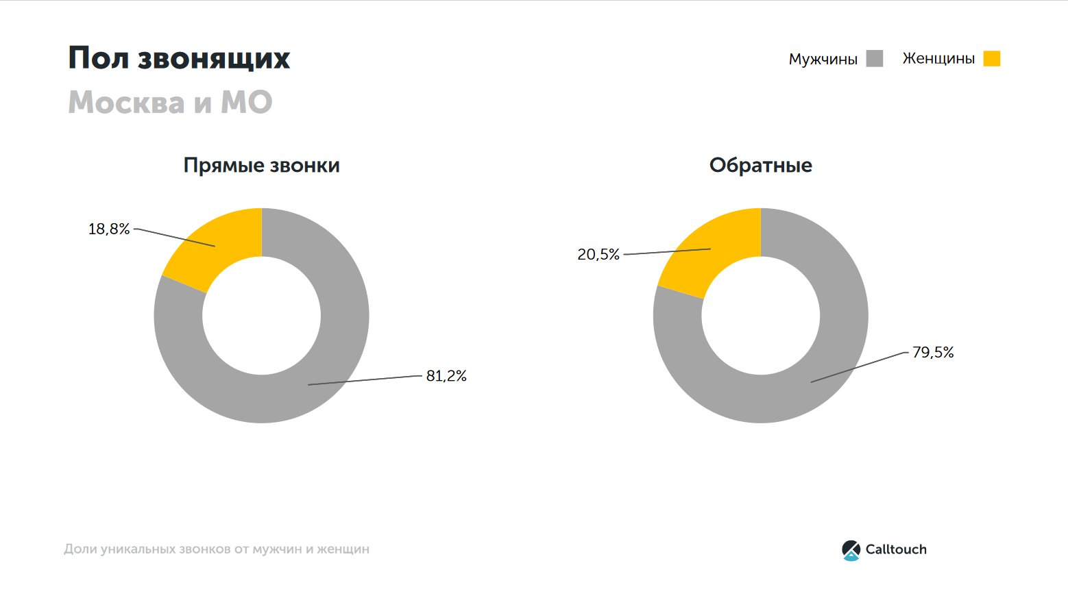 Сегментация аудитории по полу