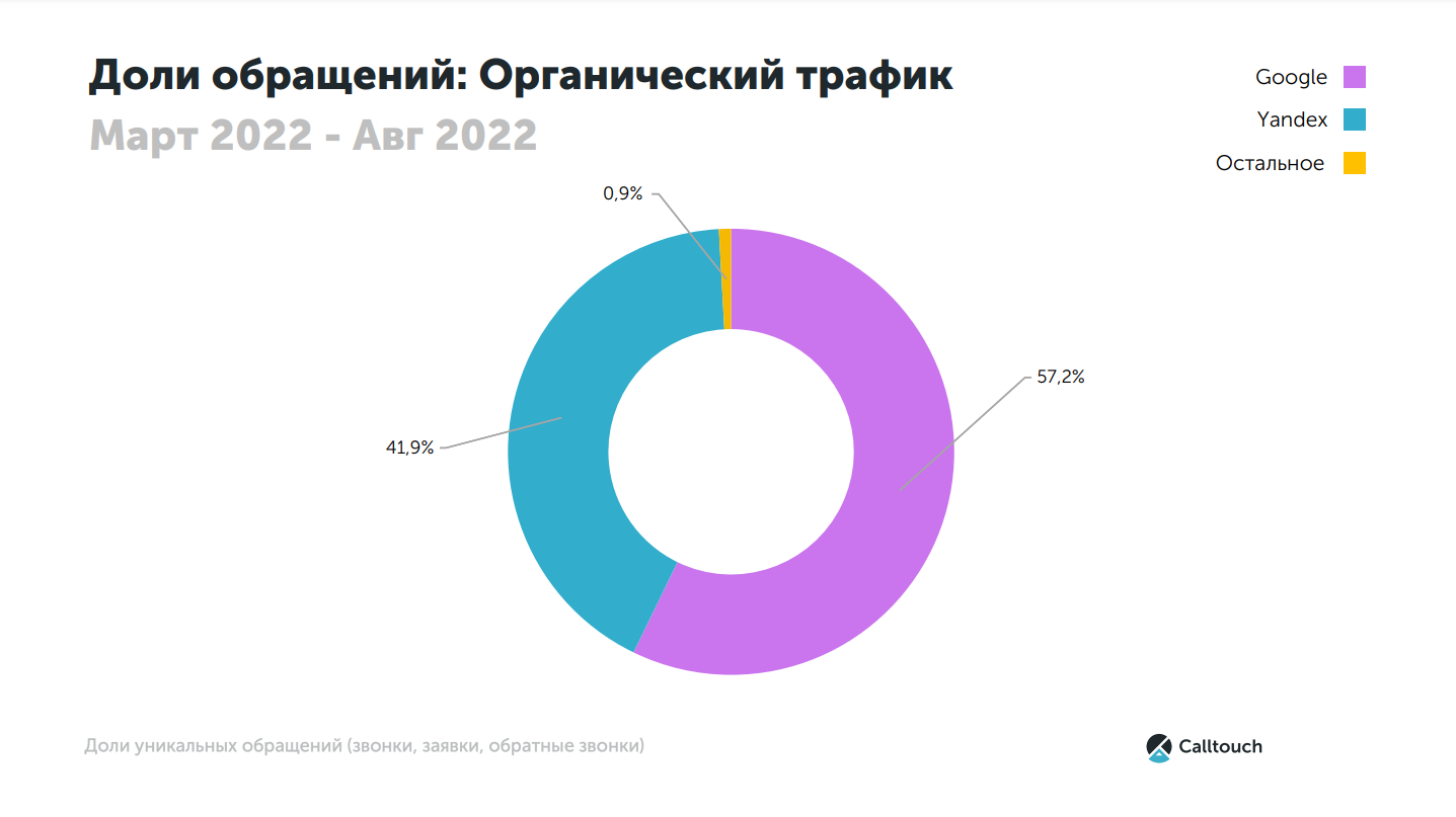 Органический трафик