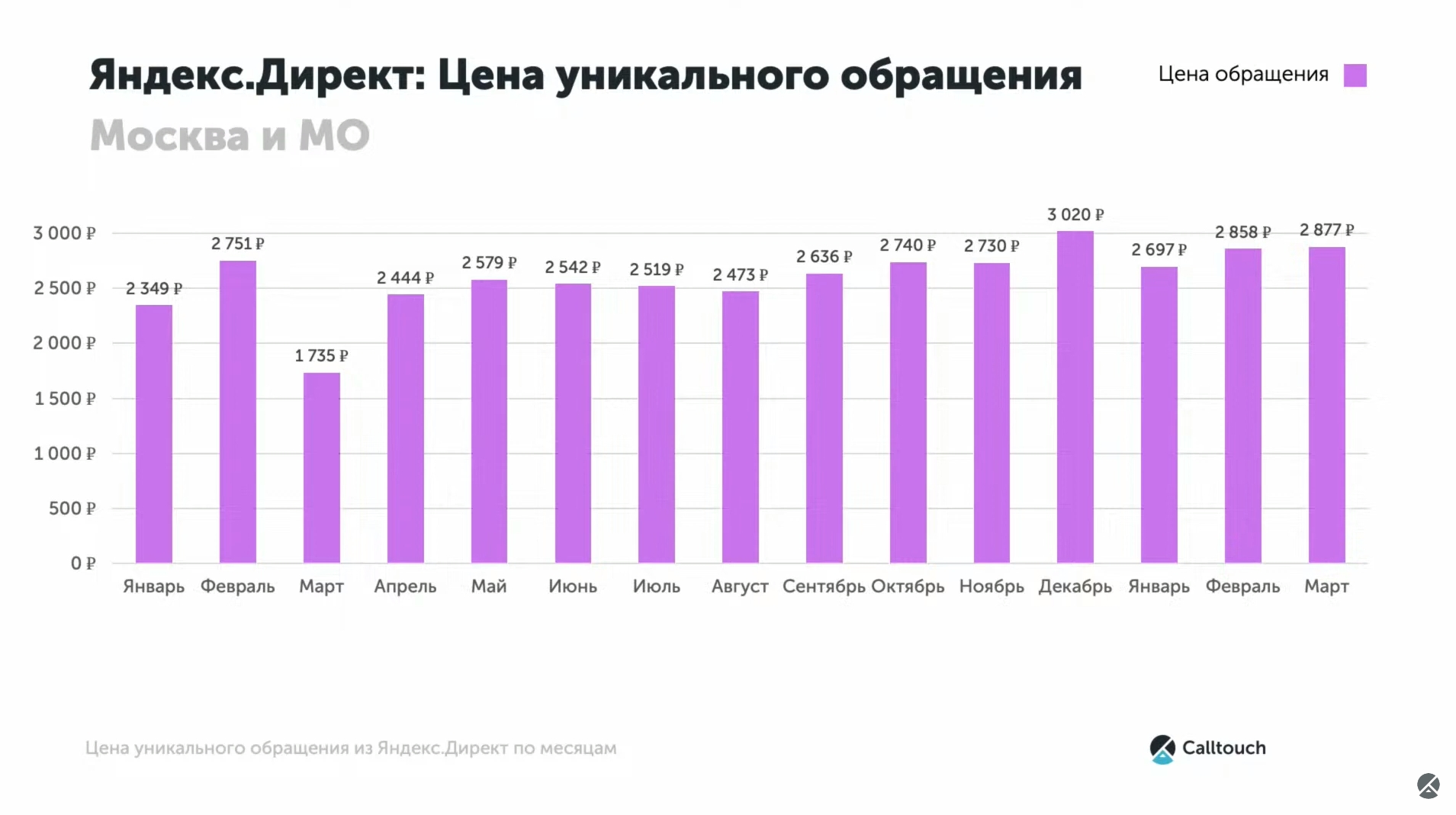 Цена уникального обращения в Яндекс Директ