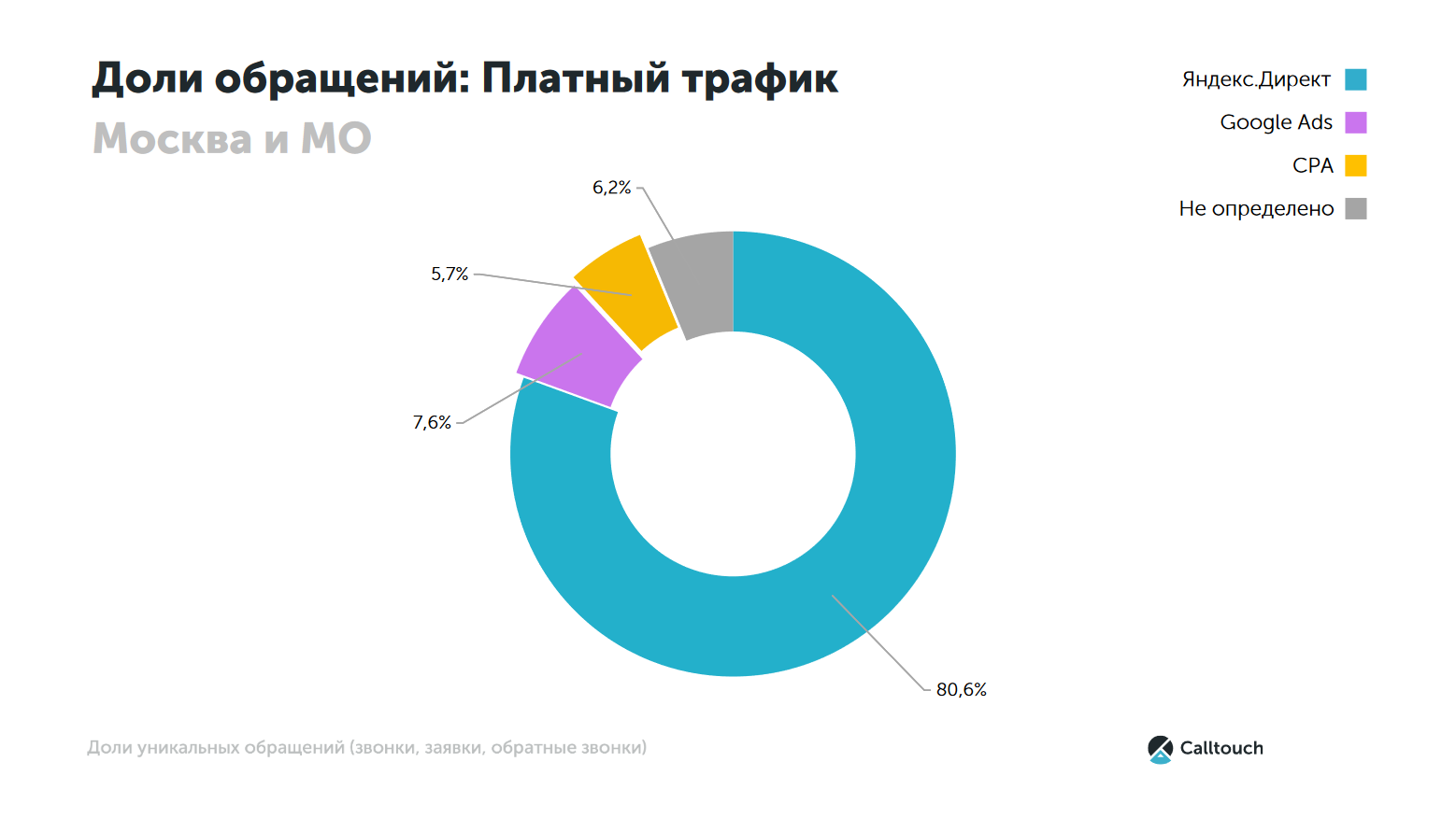 Доли обращений: платный трафик