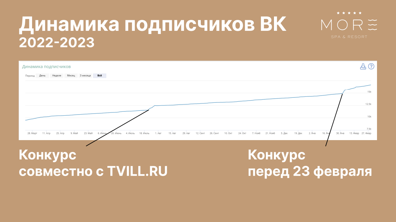 Динамика подписчиков в ВК