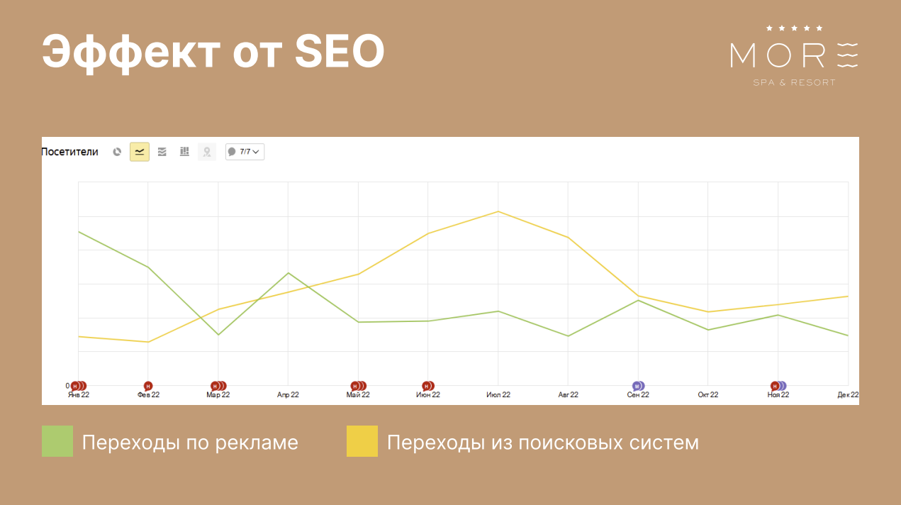 Результаты SEO-продвижения