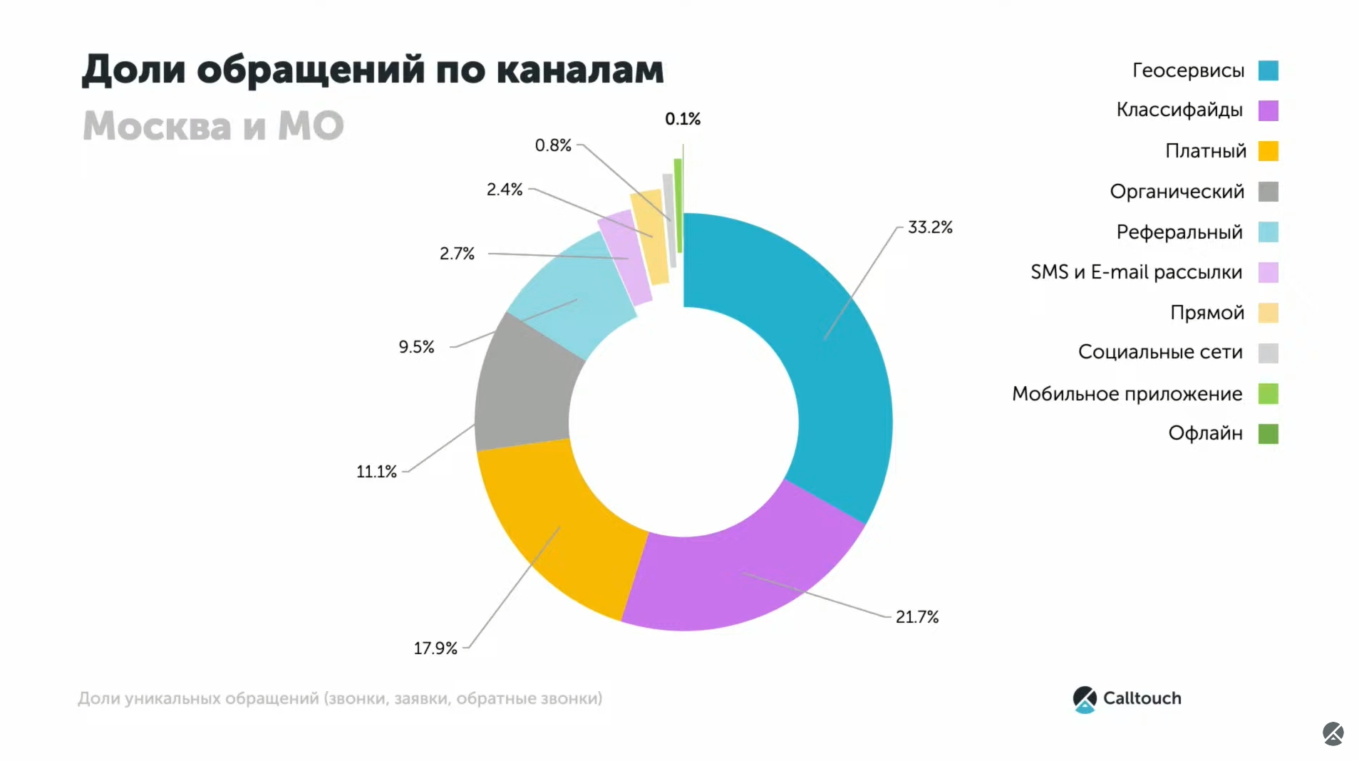 Каналы обращения: диаграмма