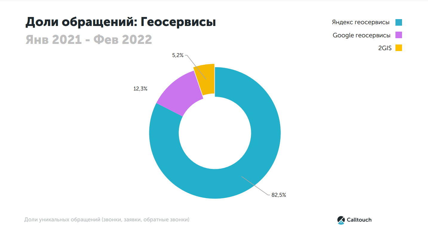 Доля геосервисов