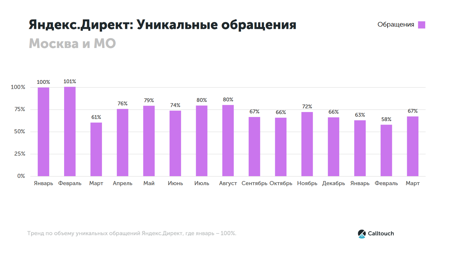 Количество уникальных обращений в Яндекс Директ