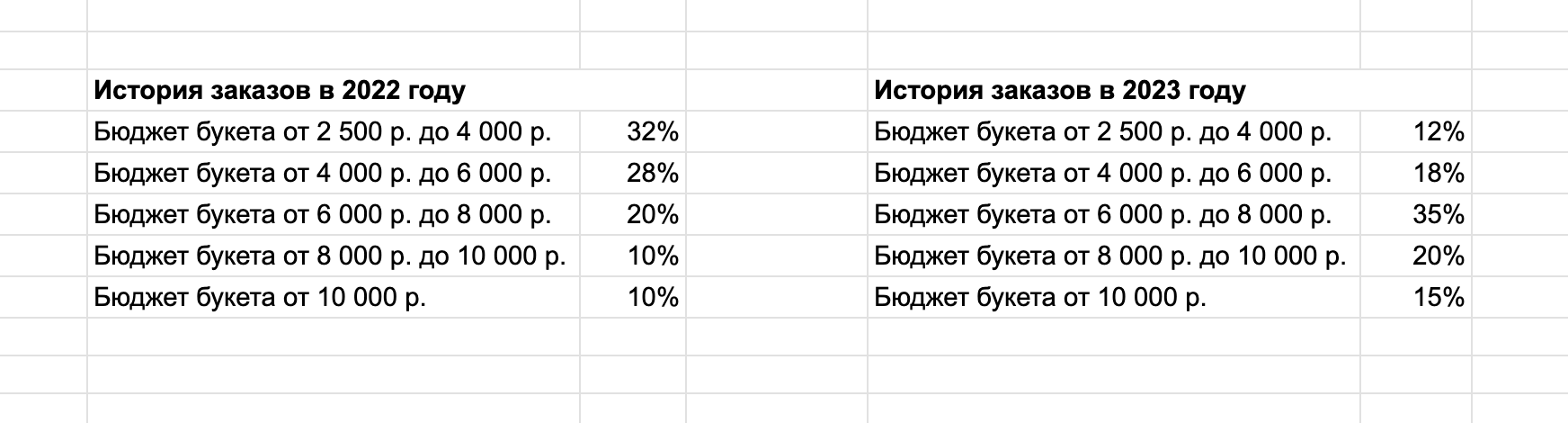 Бюджет рекламной кампании