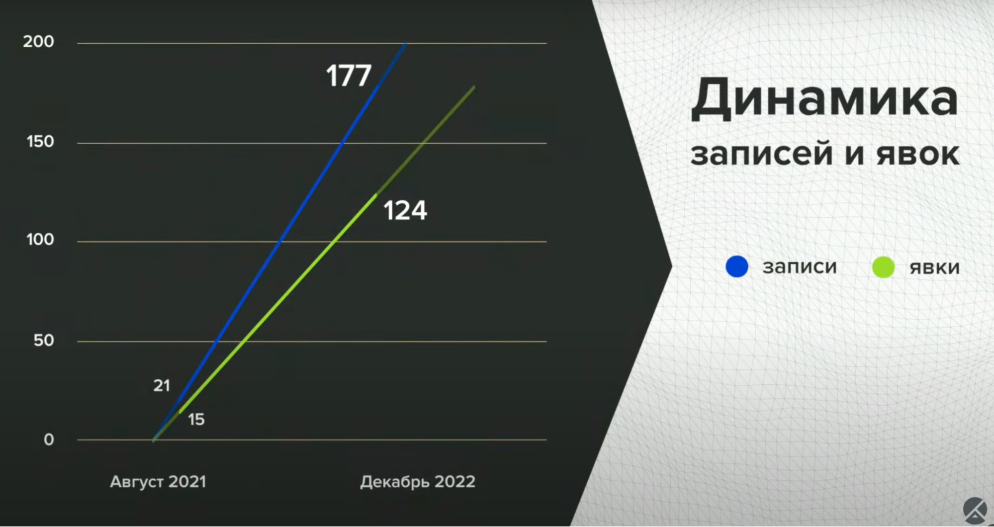 Результат работы с агентством стоматологического маркетинга «Синергиум»