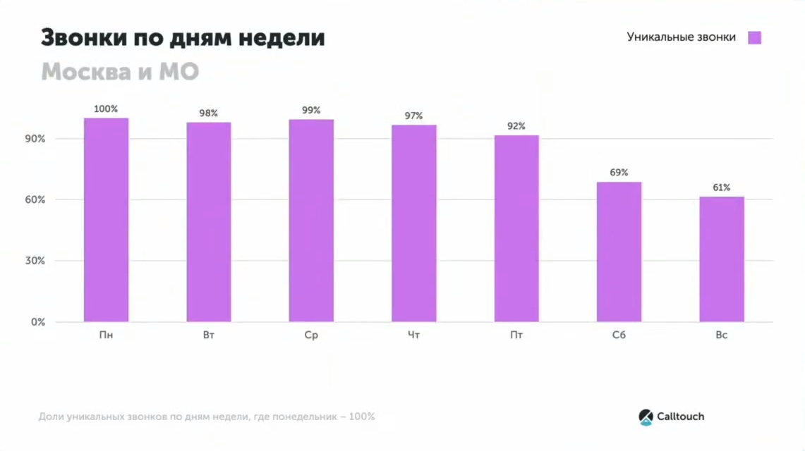 Статистика звонков по дням недели