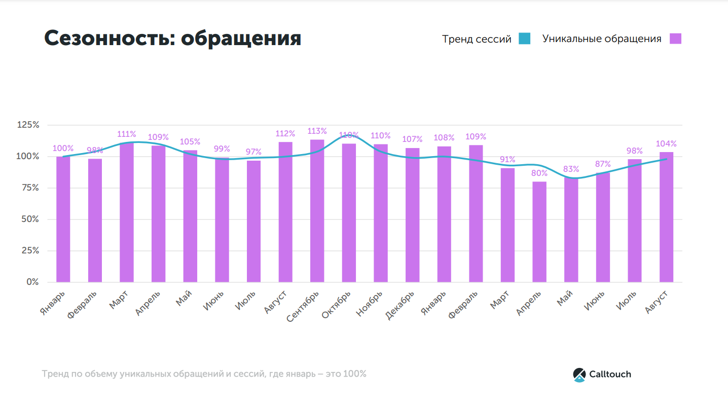 Обращения по месяцам