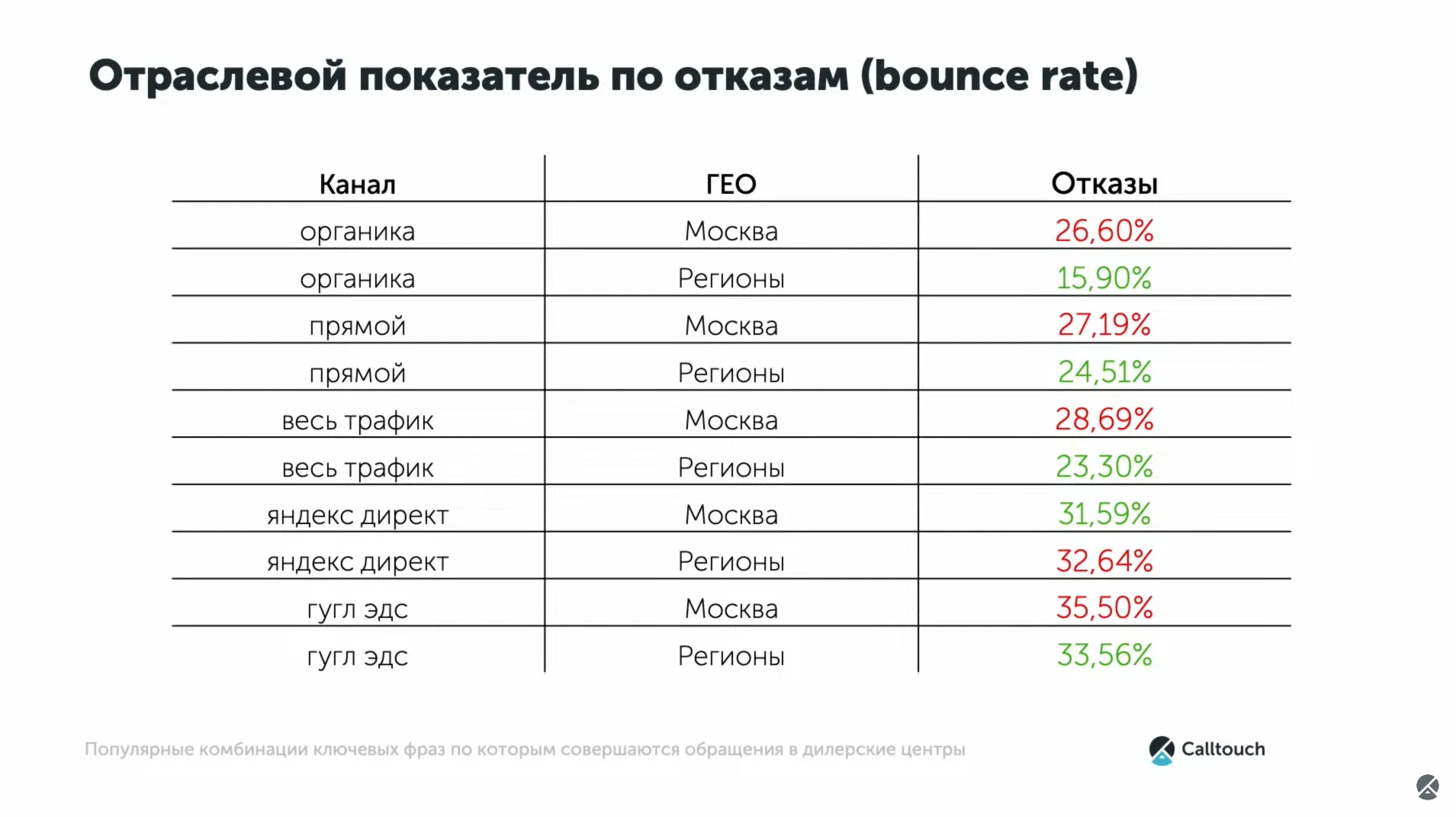 Отраслевой показатель по отказам