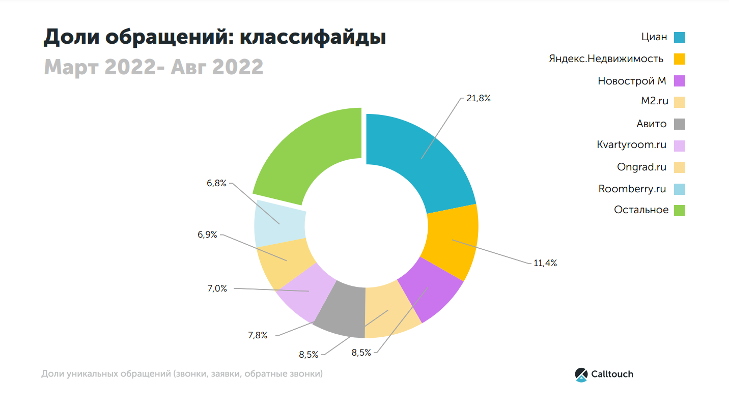 Доля классифайдов