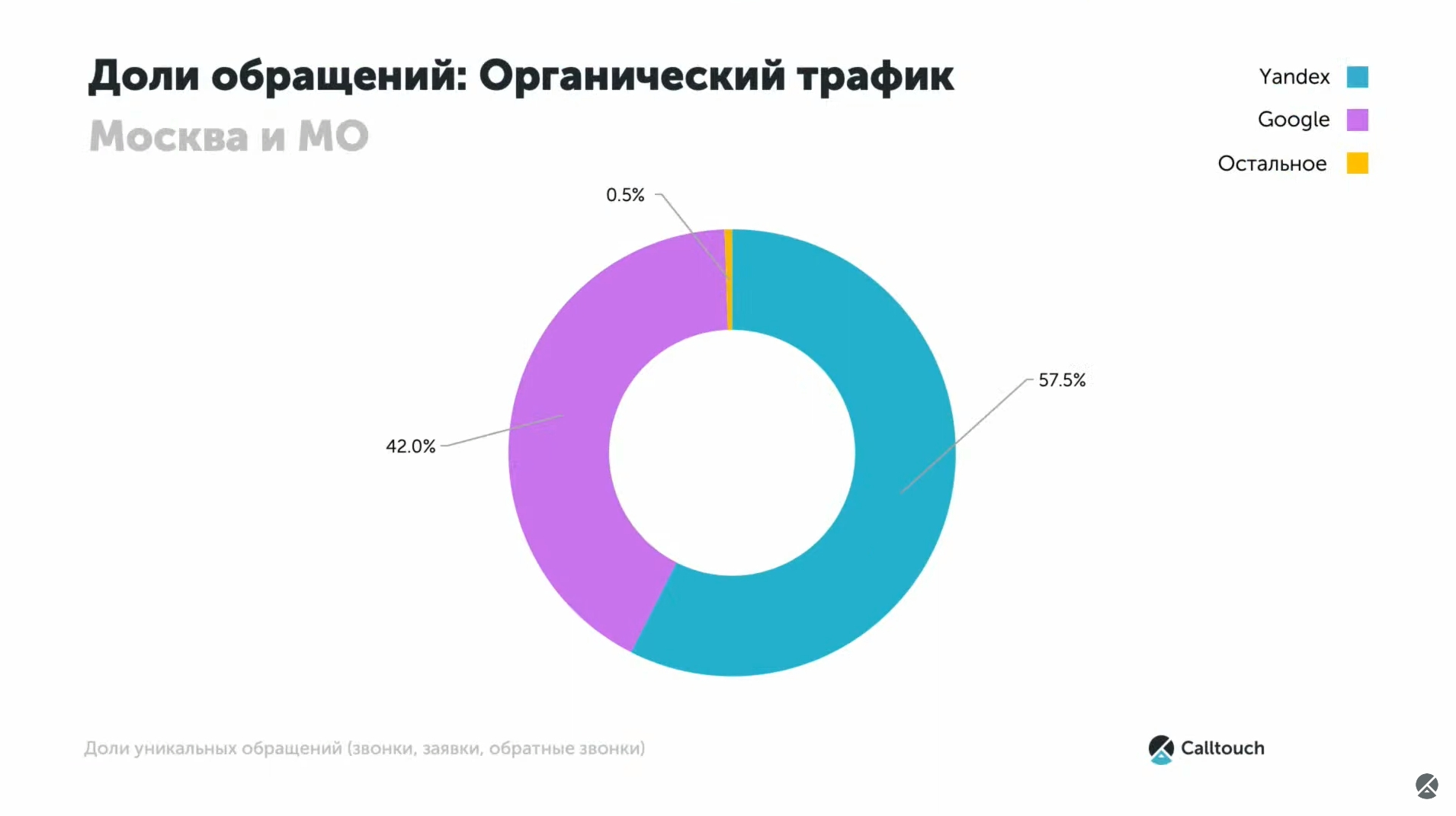 Доли обращений: органический трафик