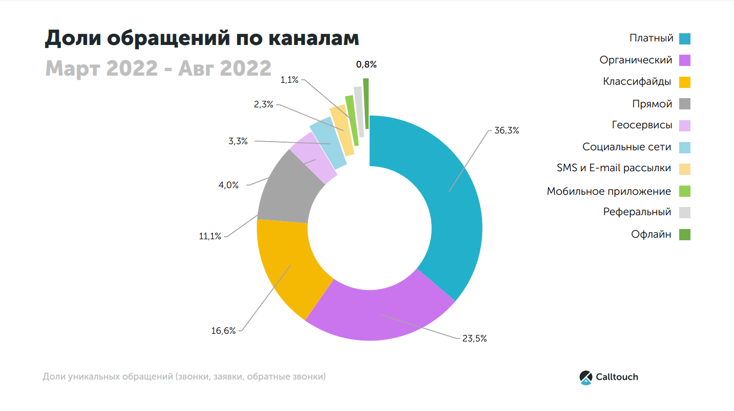 Обращения по разным каналам