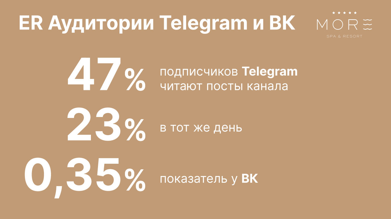 ER аудитории в Телеграме и ВК