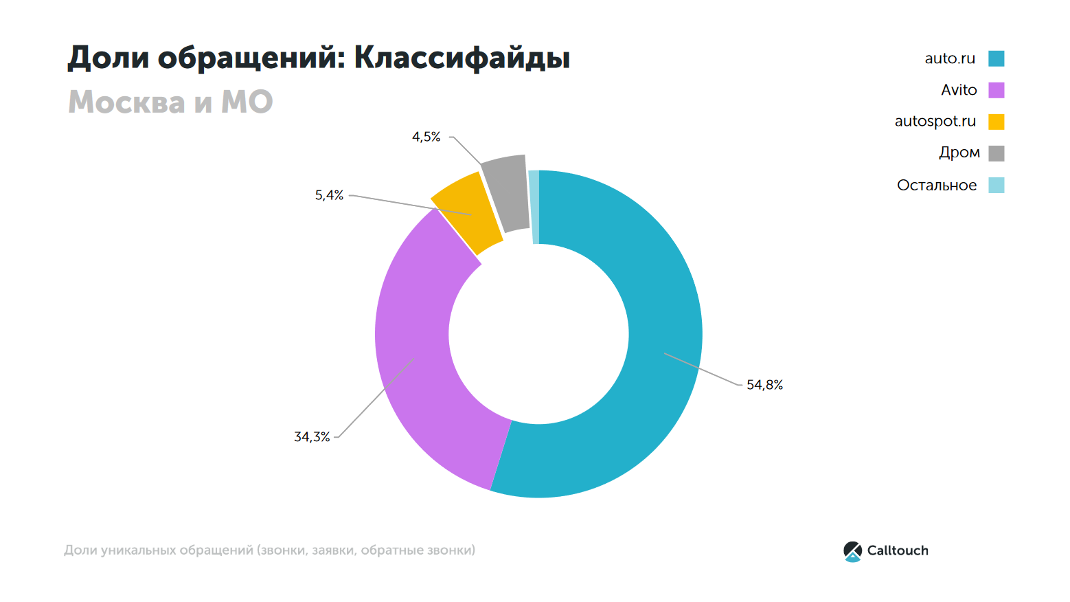 Доли обращений: классифайды