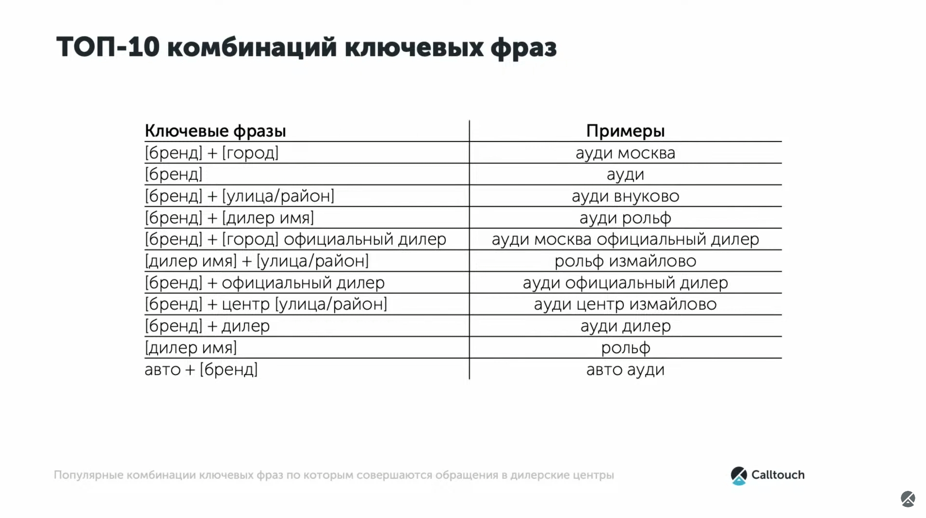 Топ конверсионных запросов