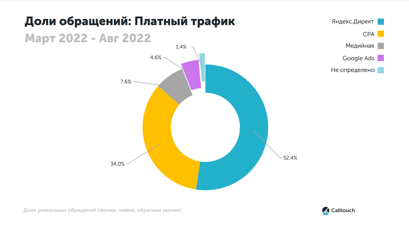 Платный трафик во втором периоде