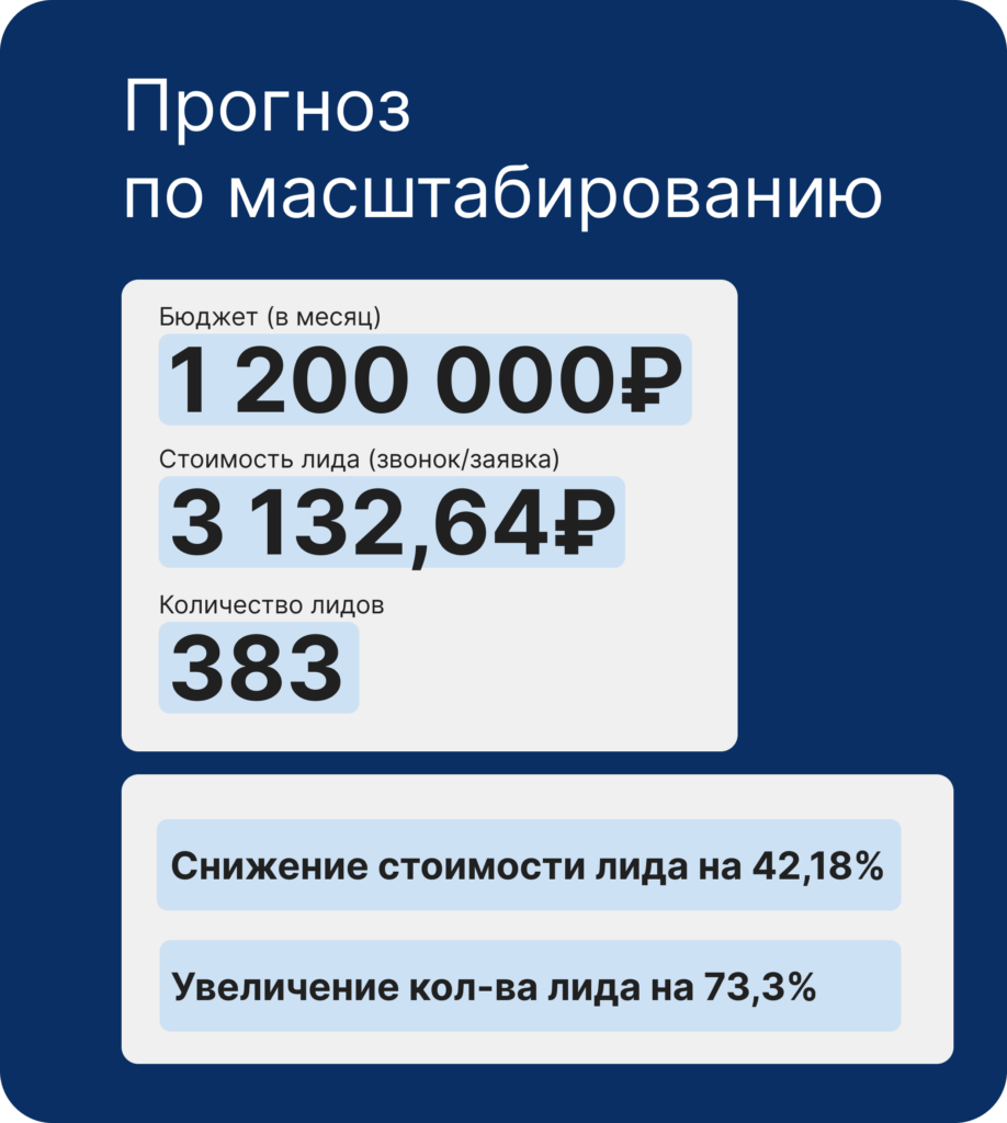 Прогноз по масштабированию