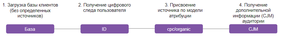 Как работает оцифровка офлайн-обращений