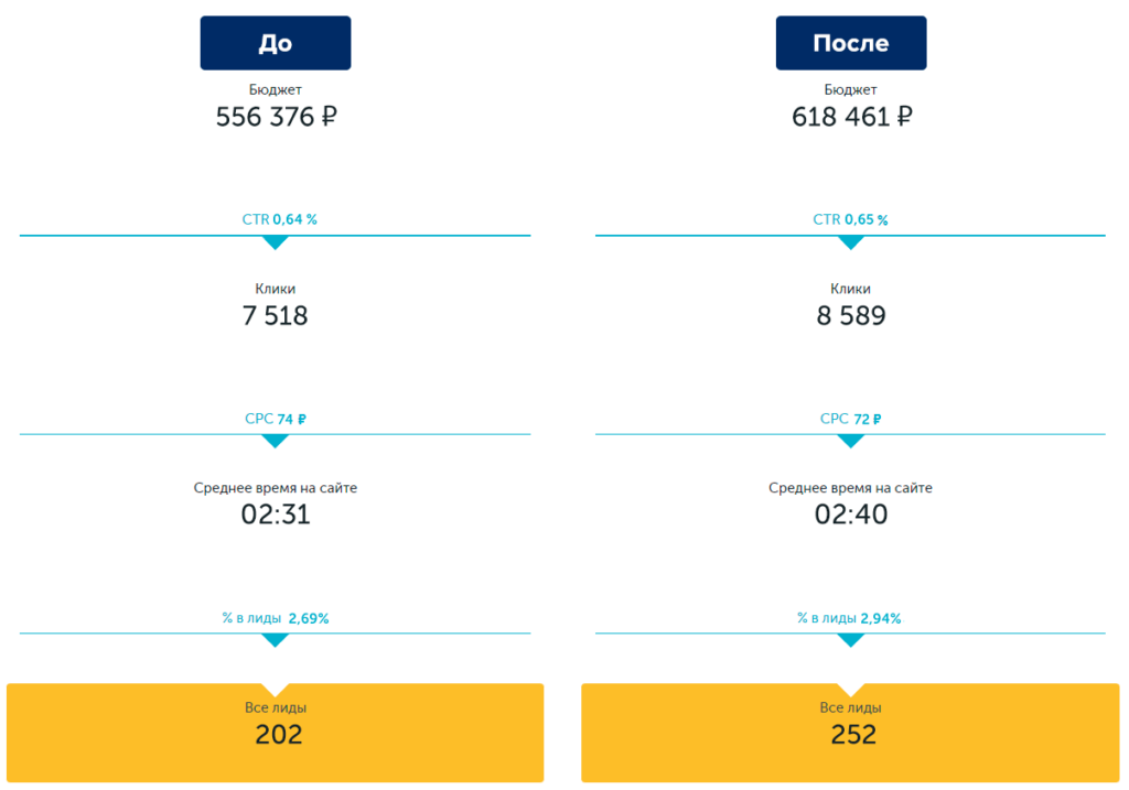 Сравнение конверсий до и после подключения виджета