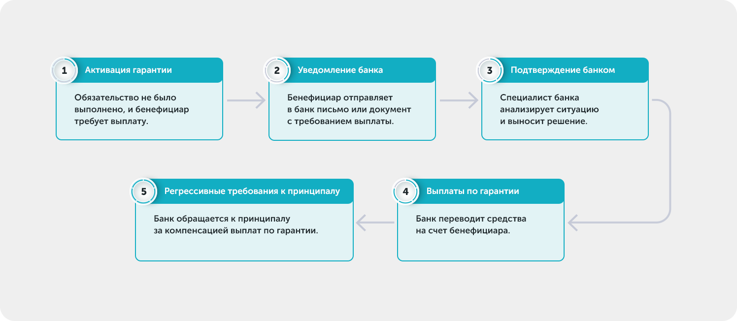 Процесс активации гарантии